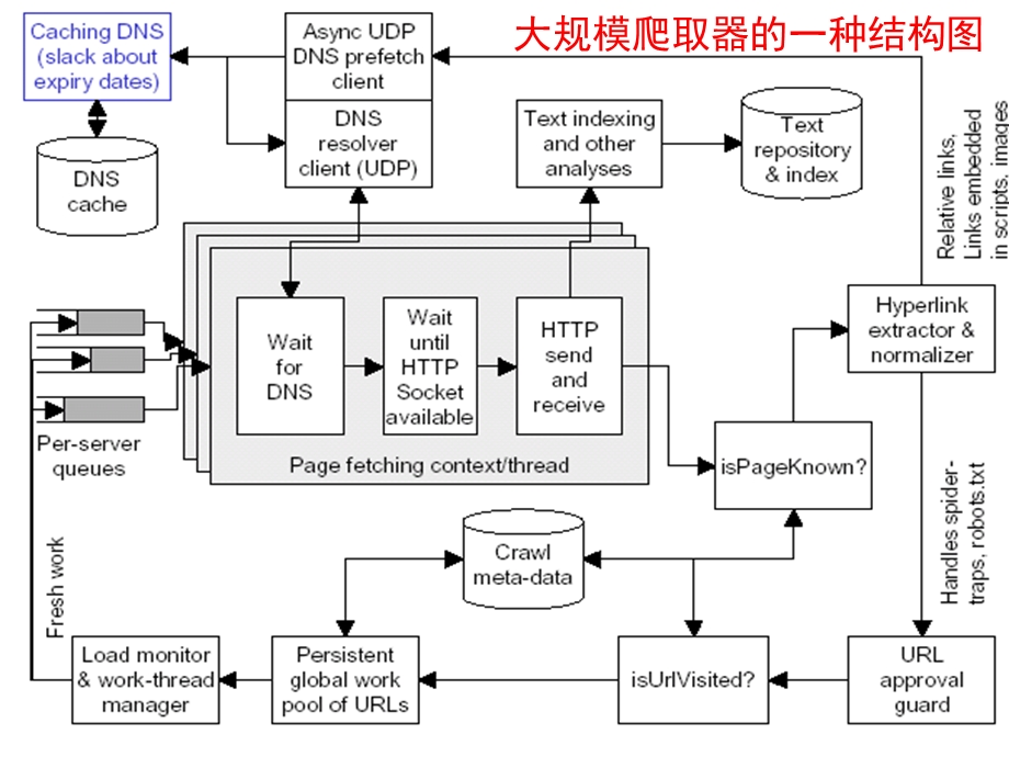 网页的收集(预备知识)-CNDS.ppt_第3页