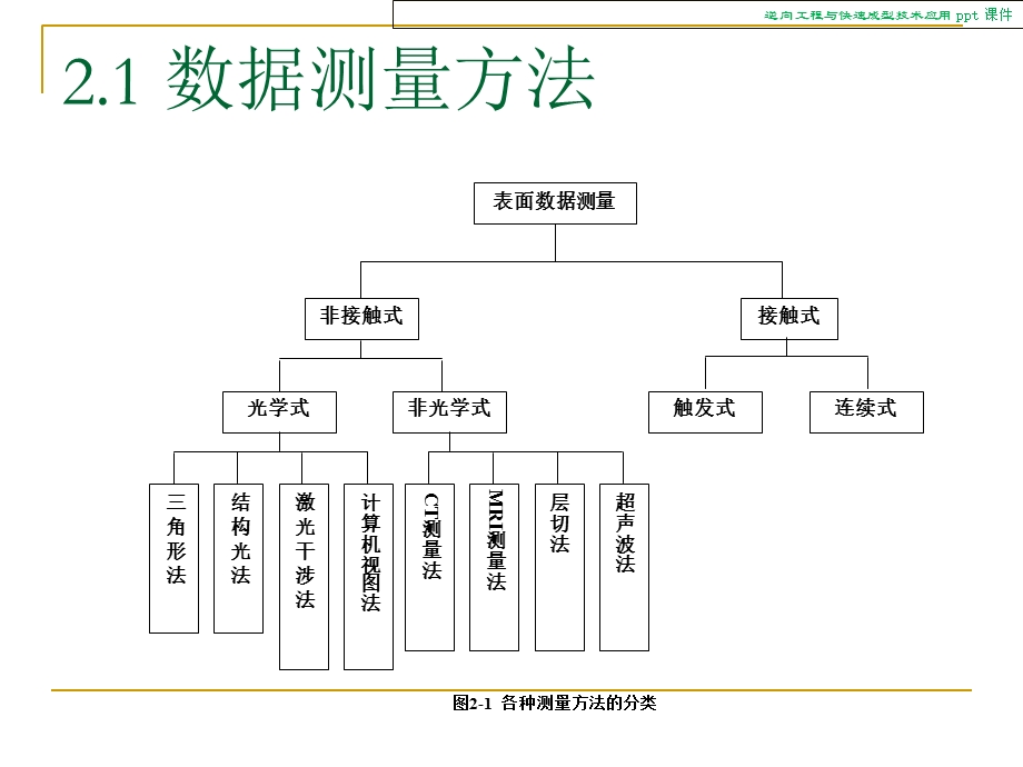 逆向工程与快速成型技术应用.ppt_第3页