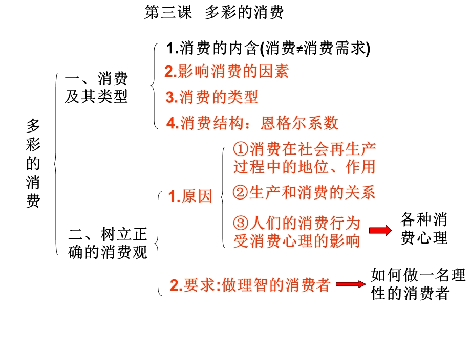 经济生活第一轮多彩的消费.ppt_第1页