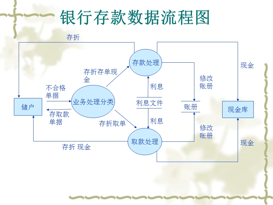 管理信息系统设计报告.ppt_第3页