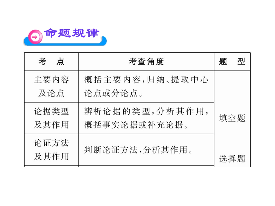 苏教版中考语文总复习ppt课件：议论文阅读(149页).ppt_第3页