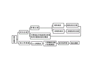 课标人教A版数学同步导学课件：第3章《统计案例》.ppt