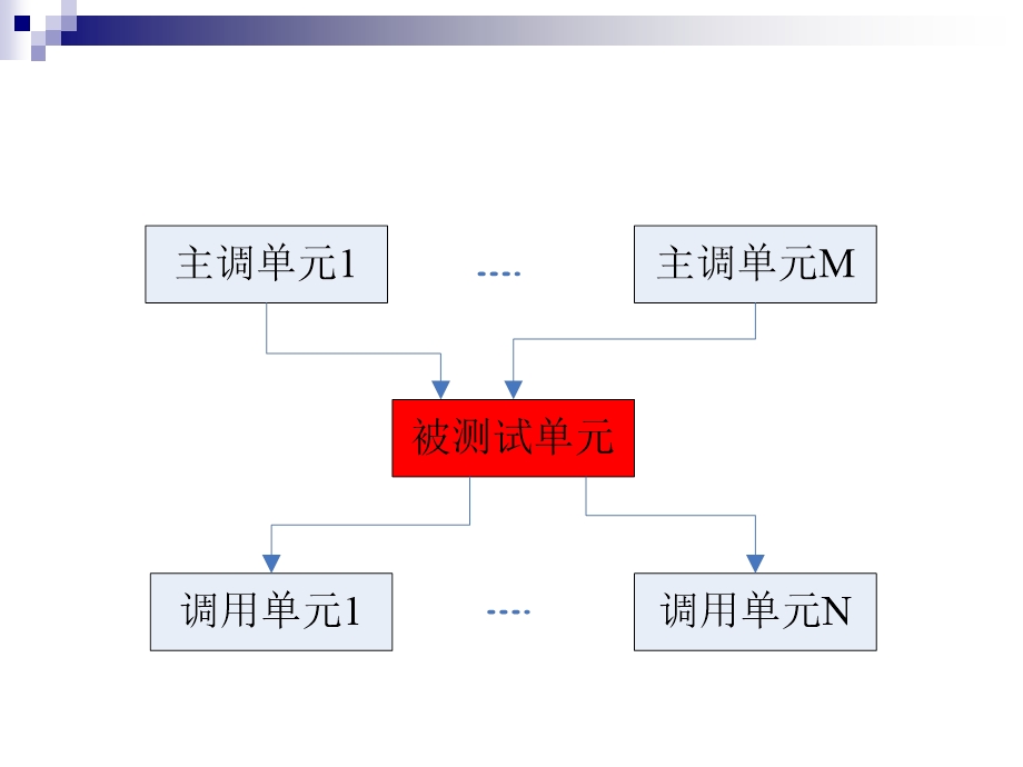 软件测试(单元测试).ppt_第2页