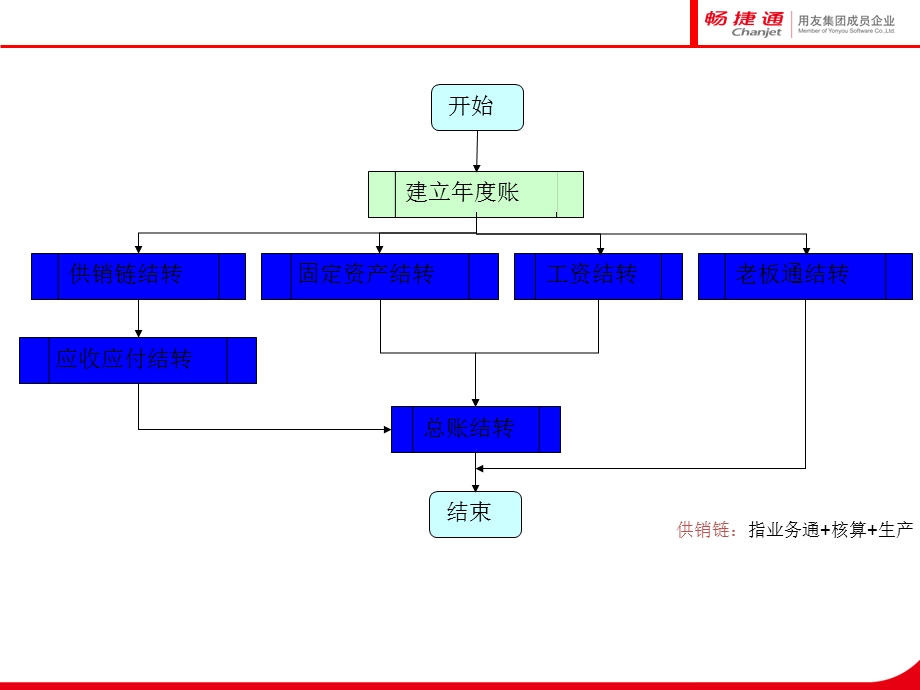 用友通标准版10.8plus1年结流程.ppt_第3页