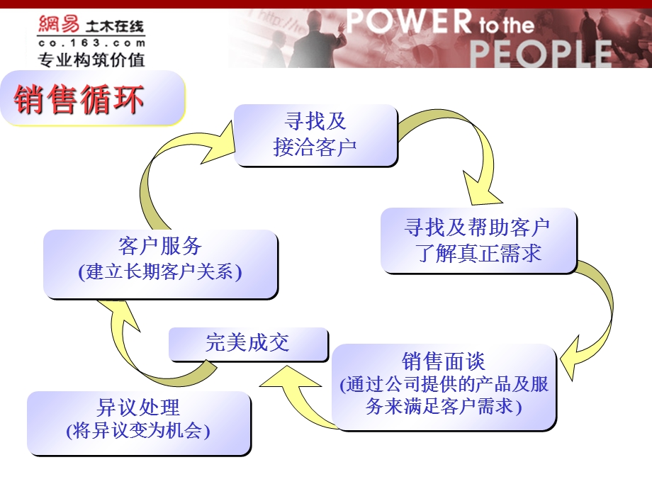 电话营销1-电话营销技巧.ppt_第2页