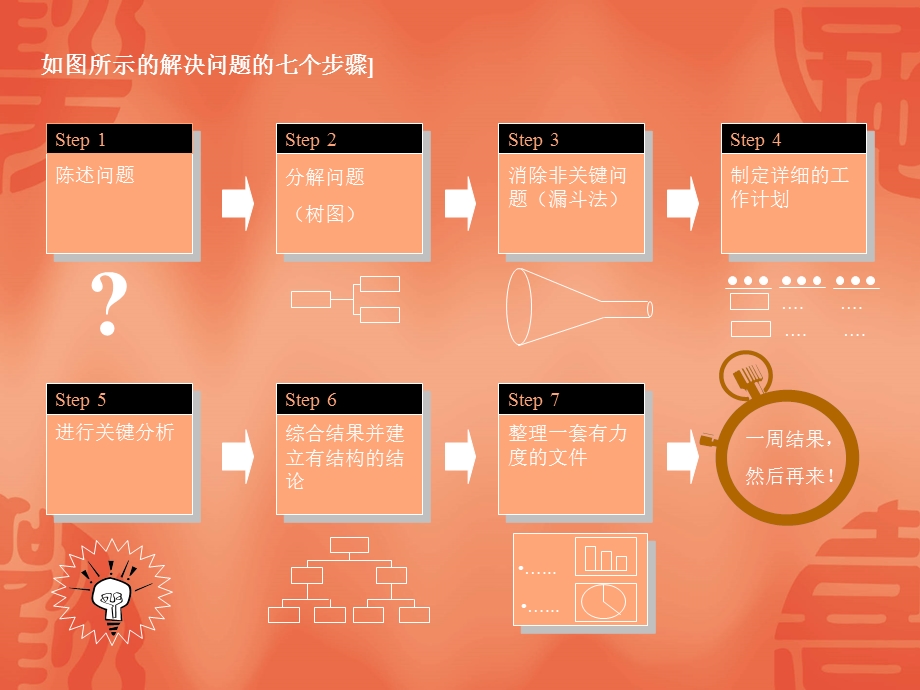 车间主管解决问题的基本方法.ppt_第2页