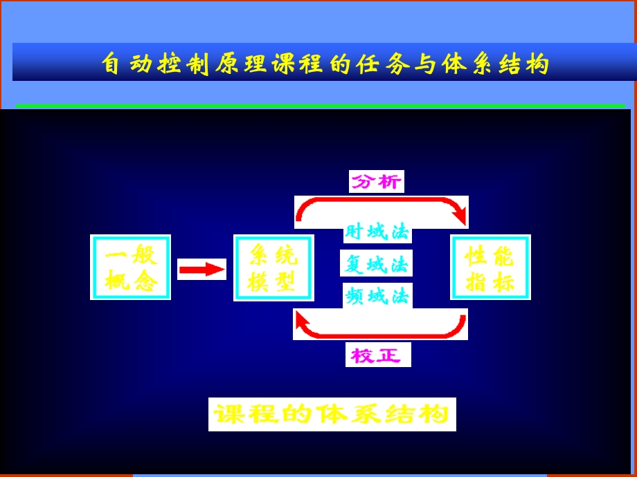 自动控制理论数学基础1补充.ppt_第2页