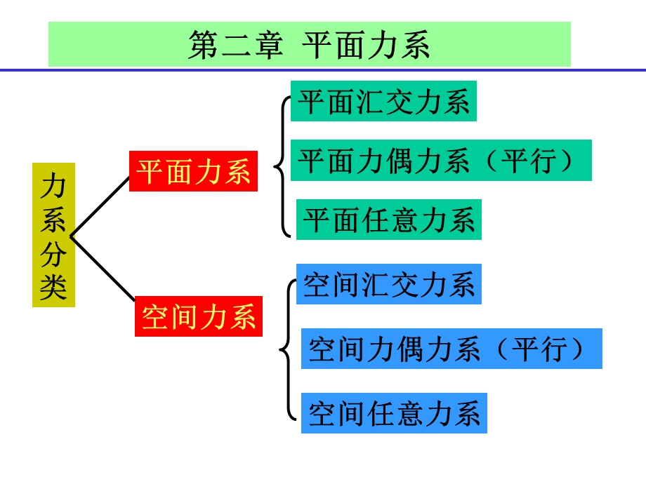 理论物理第二章平面力系.ppt_第2页