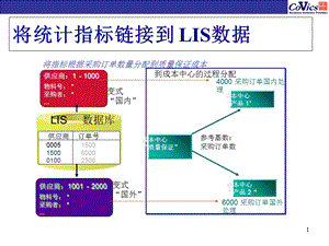 管理会计CO教程4朗泽topsap培训系列.ppt