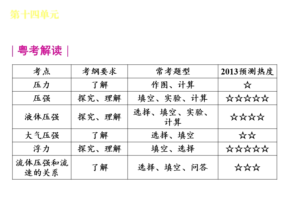 物理-新课标人教版广东省专用第十四单元.ppt_第3页