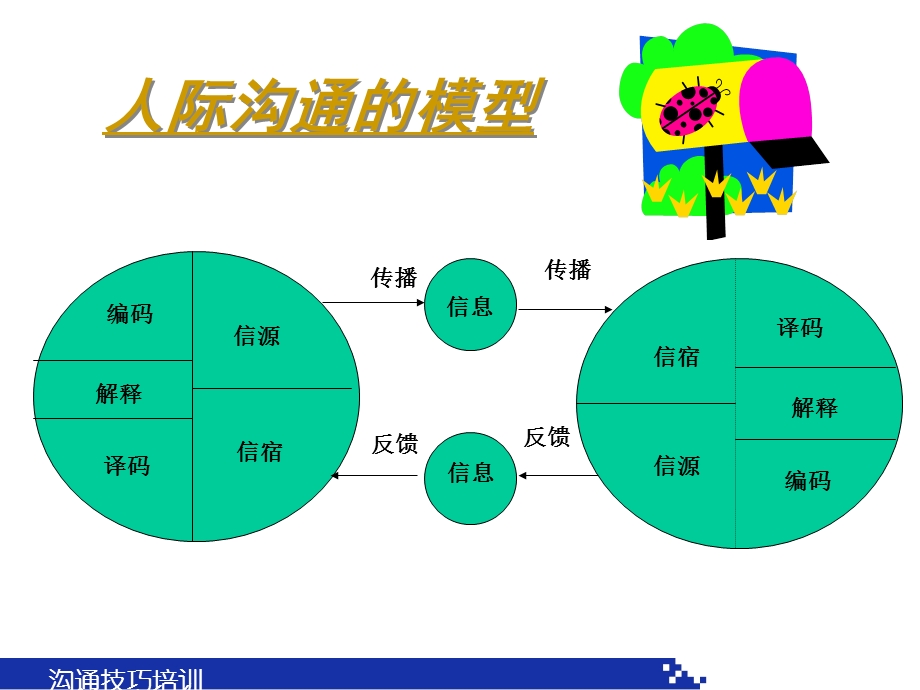 沟通从“心”开始.ppt_第3页