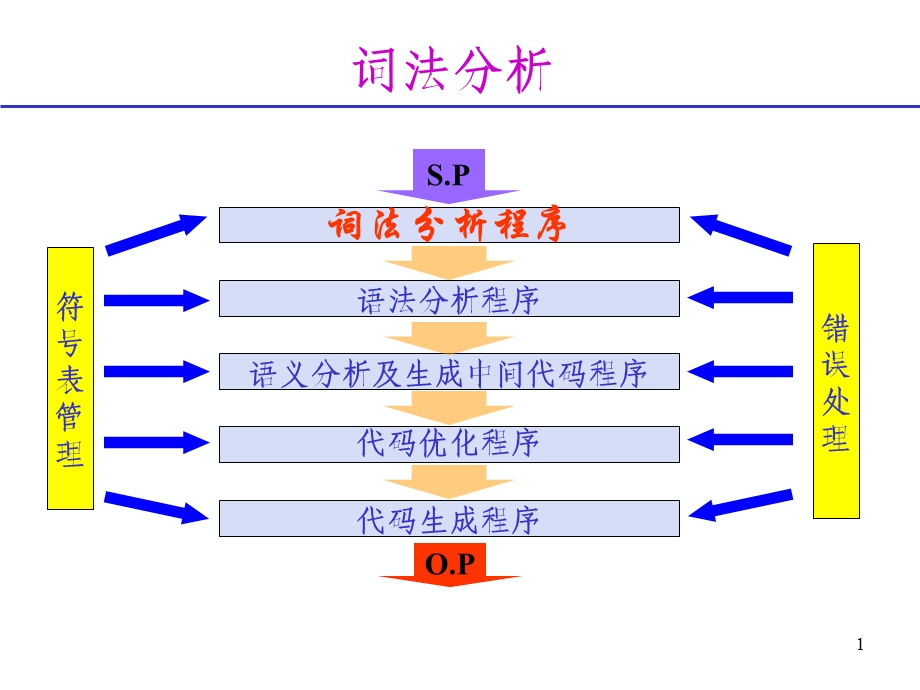 编译原理总结2词法.ppt_第1页