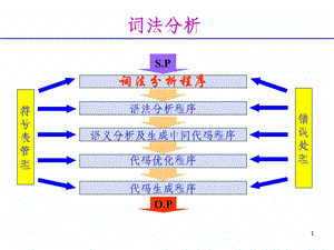 编译原理总结2词法.ppt