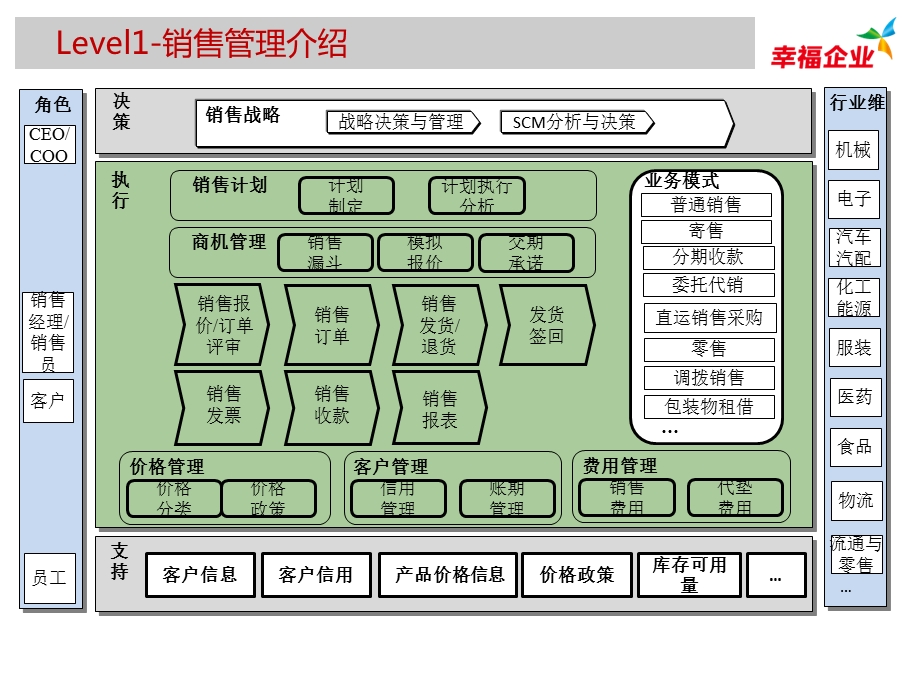 销售管理最佳业务实践流程培训PPT.pptx_第3页