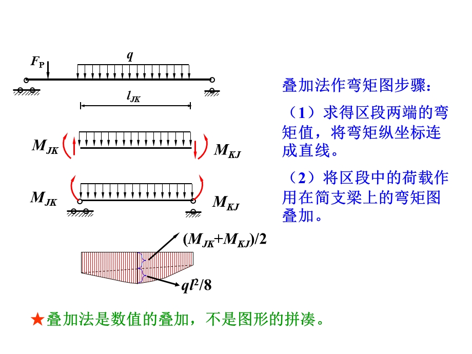 结构力学2-静定梁及刚架.ppt_第2页