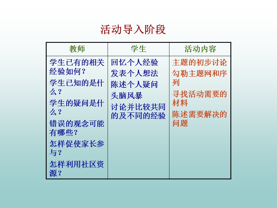 综合实践活动课程评价.ppt_第3页