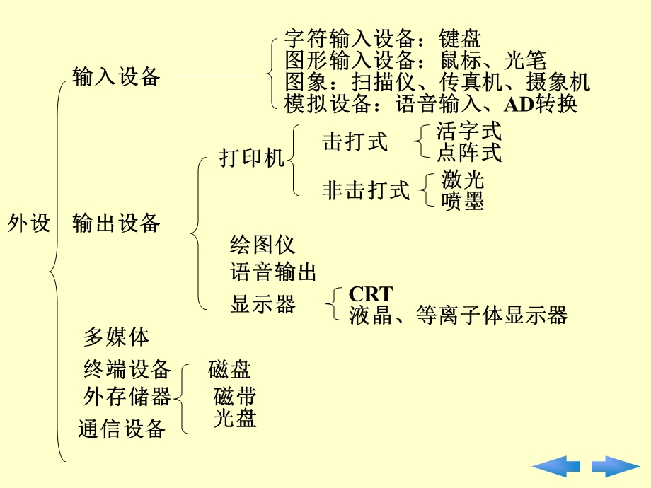 计算机常外用部设备.ppt_第3页