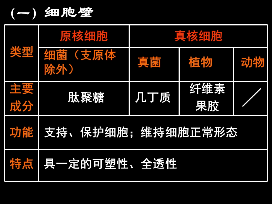 生物必修一第2章细胞的结构.ppt_第1页