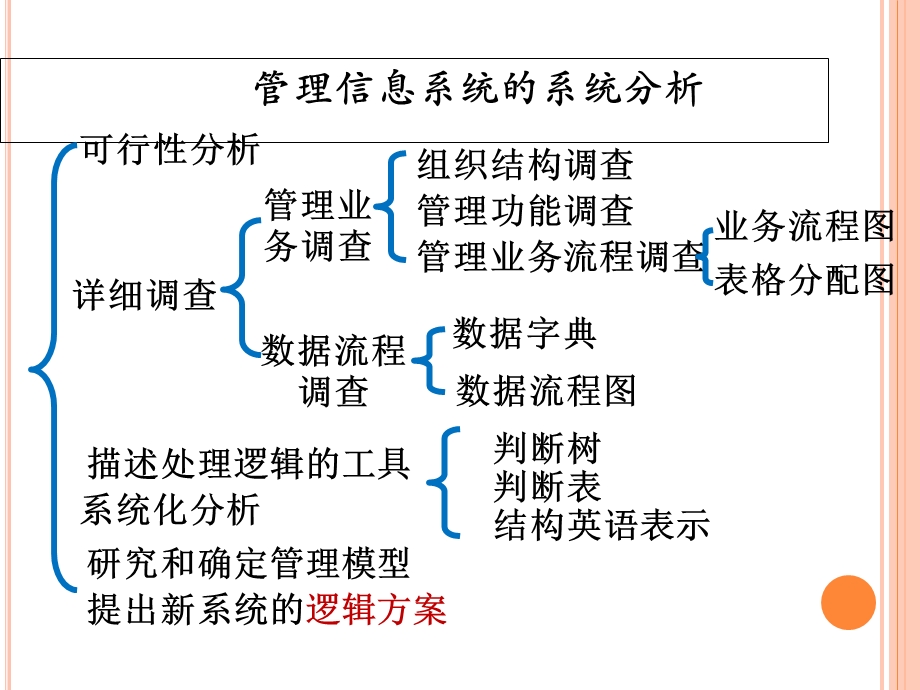 管理信息系统课程设计.ppt_第2页