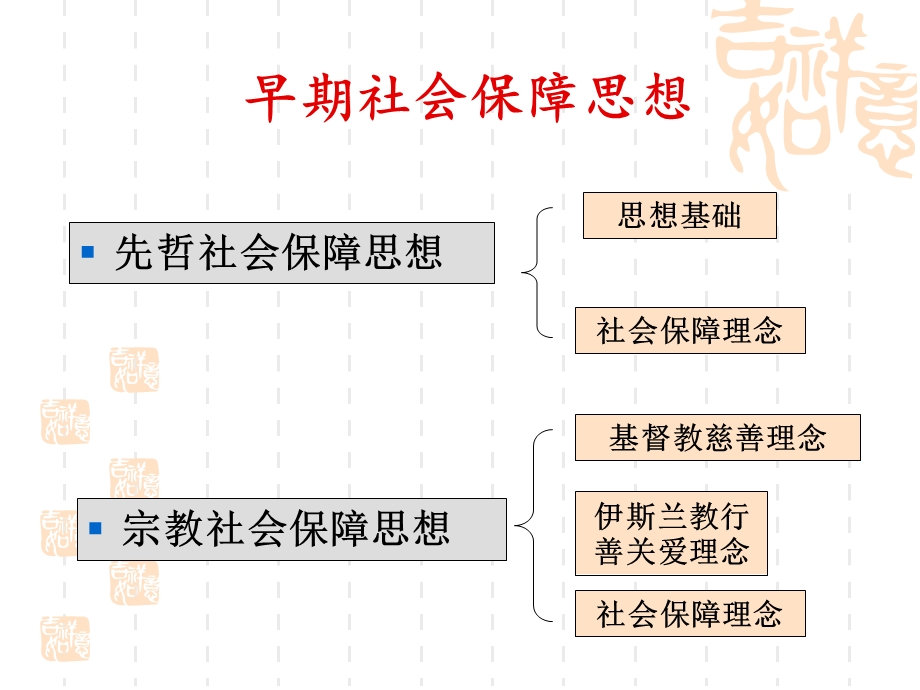 西方社会保障思想史演变.ppt_第3页