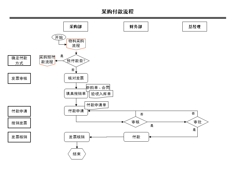 采购部付款流程图及说明.ppt_第1页