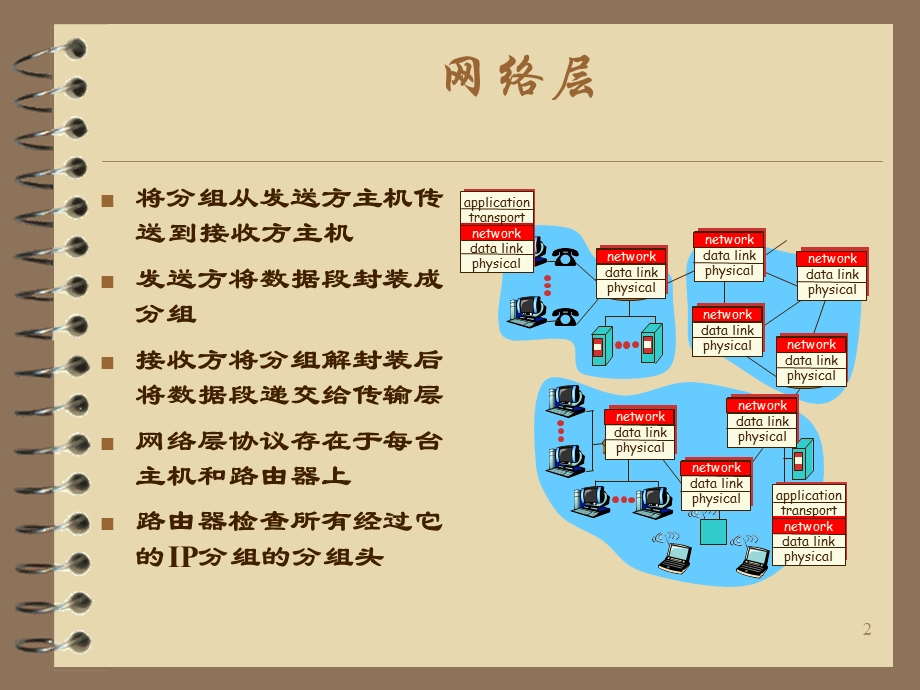 网络编程3-IP协议.ppt_第2页