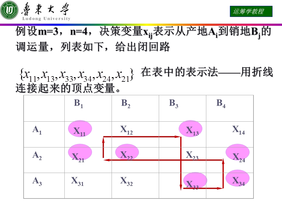 运筹学课件解的最优性检验.ppt_第3页