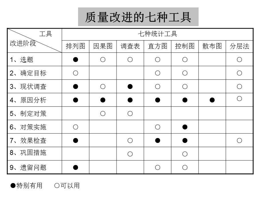 质量改进的七种工具卡.ppt_第1页