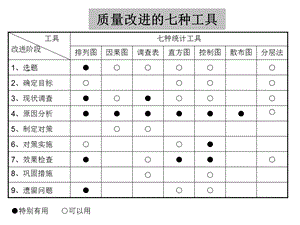 质量改进的七种工具卡.ppt