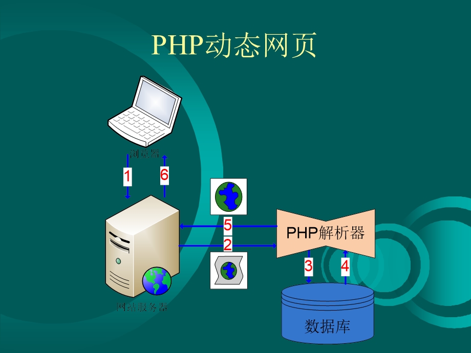 网页设计基础-互动操作.ppt_第3页