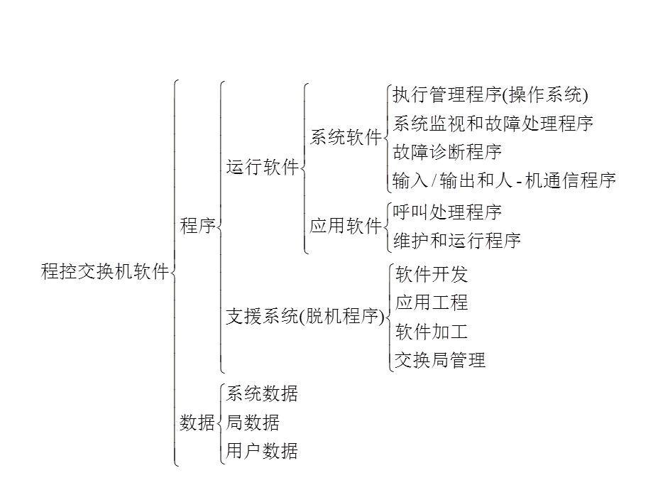 程控交换机软件概况(第五章).ppt_第2页