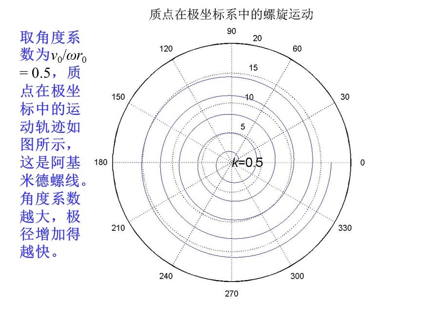 运动学之质点的螺旋运动(动画).ppt_第2页