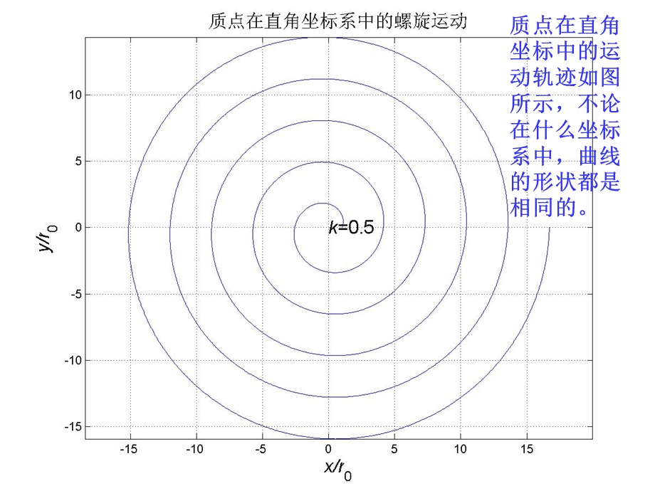 运动学之质点的螺旋运动(动画).ppt_第3页