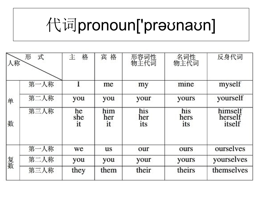 英语中反身代词的讲解与例题.ppt_第2页