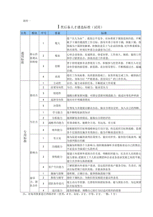 后备人才遴选标准（ⅠⅡⅢ类）.docx