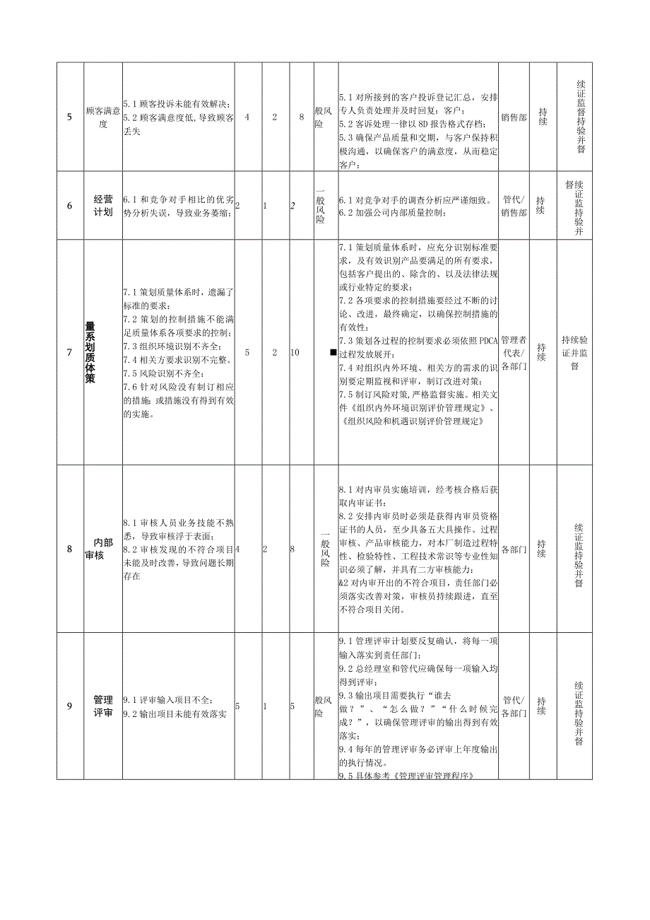 管理过程风险和机遇评估分析表.docx_第3页