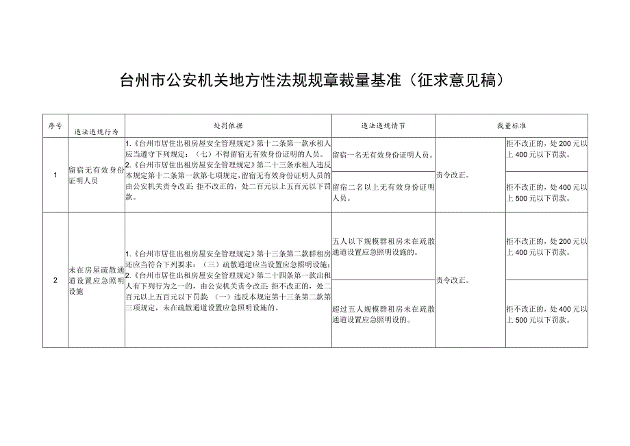 台州市公安机关地方性法规规章裁量基准（征求意见稿）.docx_第1页