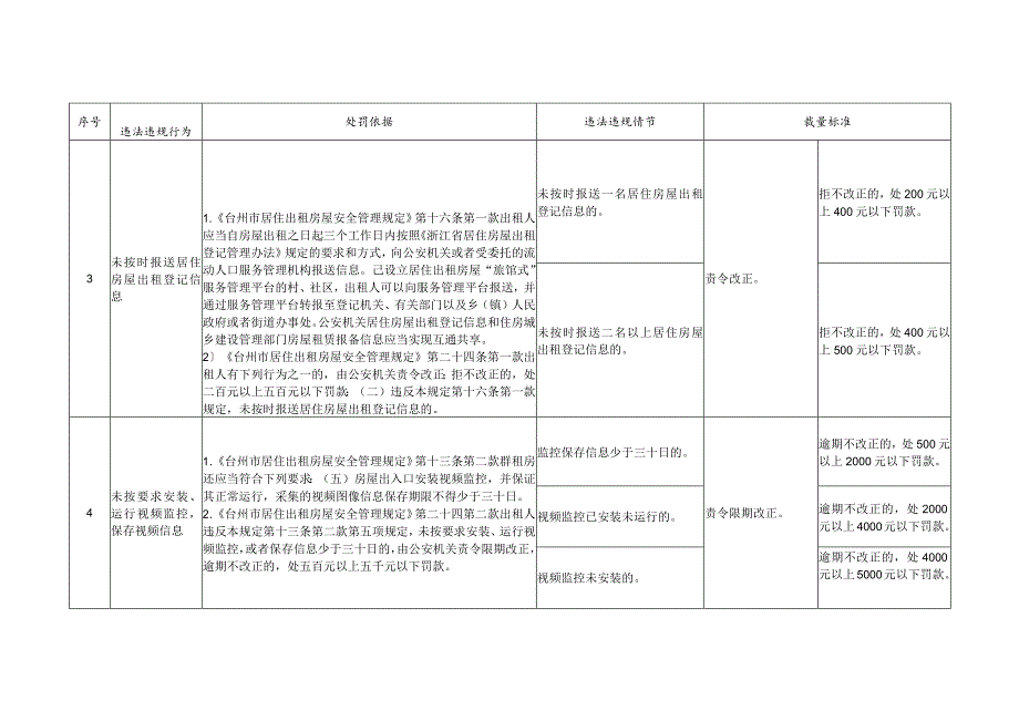 台州市公安机关地方性法规规章裁量基准（征求意见稿）.docx_第2页