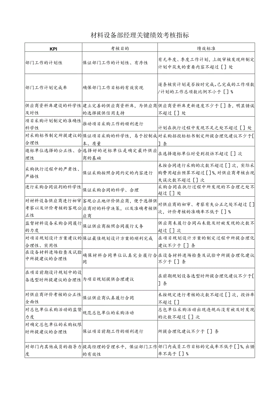 材料设备部经理关键绩效考核指标.docx_第1页