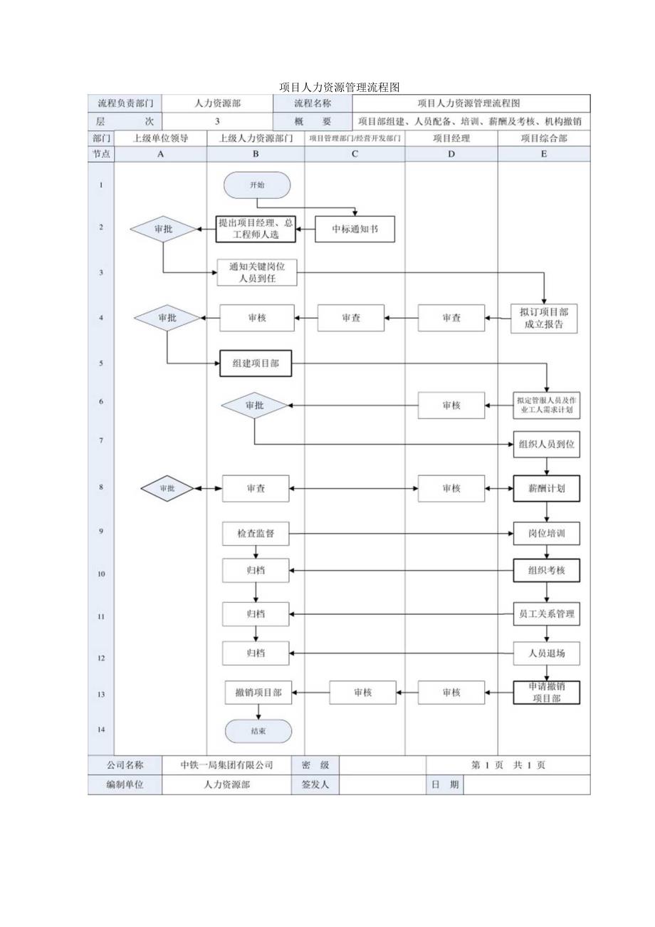 项目人力资源管理流程图.docx_第1页