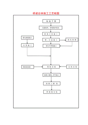 河流桥梁施工工艺框图.docx