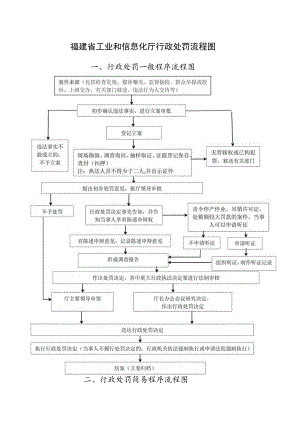 福建省工业和信息化厅行政处罚流程图.docx