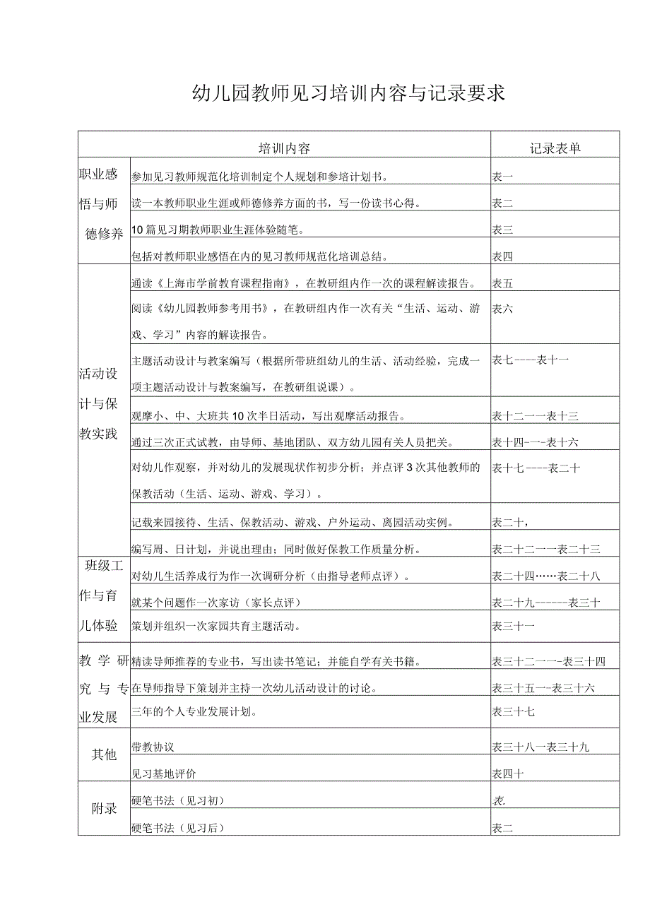 幼儿园教师见习培训内容与记录要求.docx_第1页