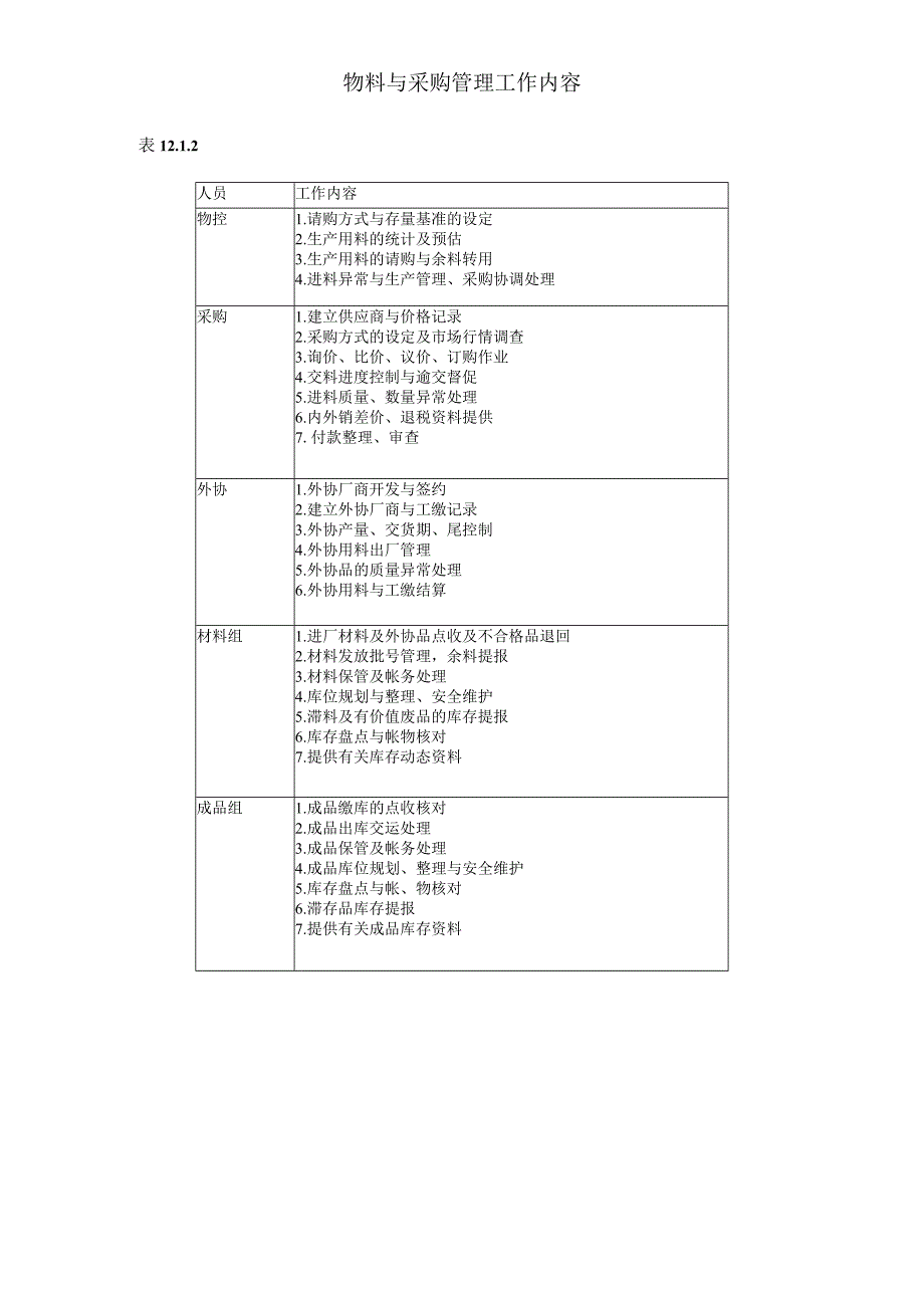 物料与采购管理工作内容参考范本.docx_第1页