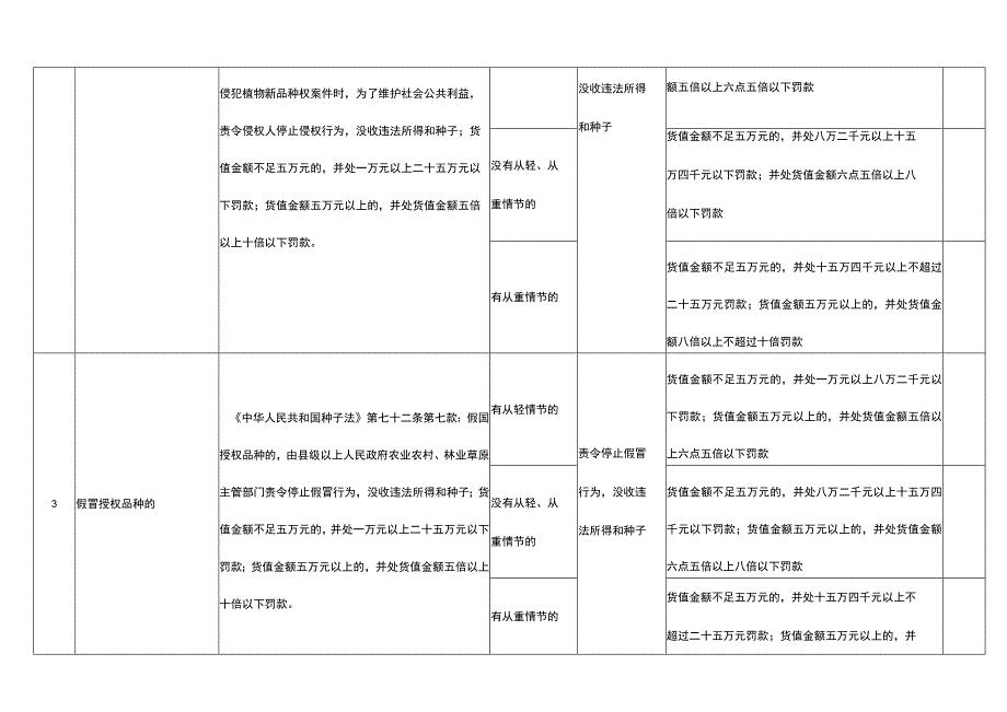 江苏省农业行政处罚裁量基准（2023）.docx_第2页