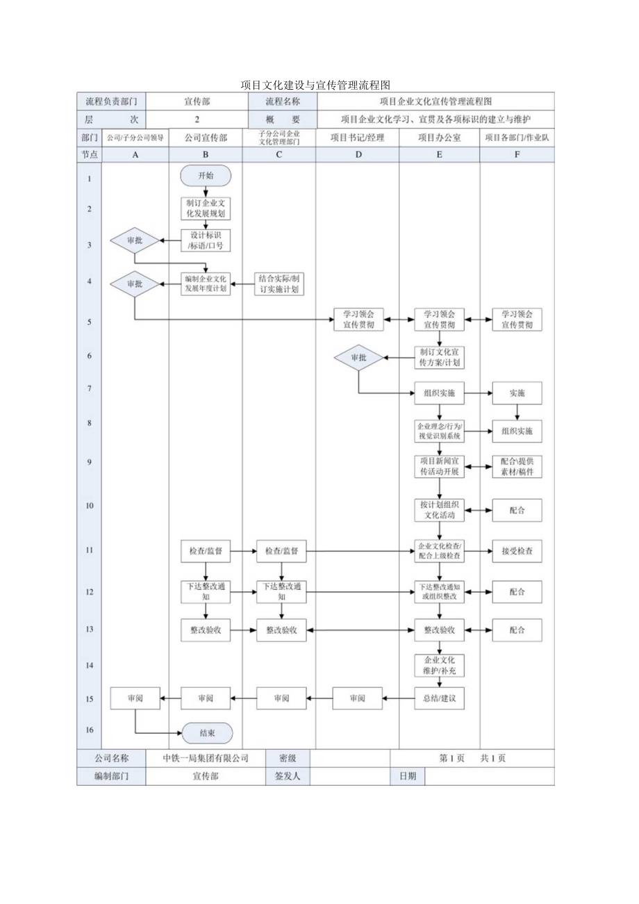 项目文化建设与宣传流程图.docx_第1页