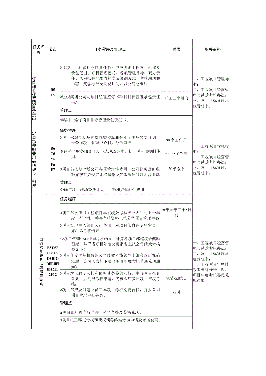 项目绩效考核管理工作标准.docx_第2页