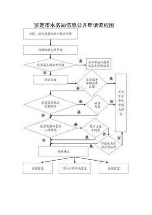 罗定市水务局信息公开申请流程图.docx