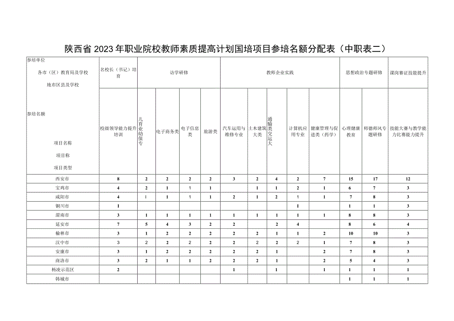 陕西省2023年职业院校教师素质提高计划国培项目参培名额分配表中职表二.docx_第1页