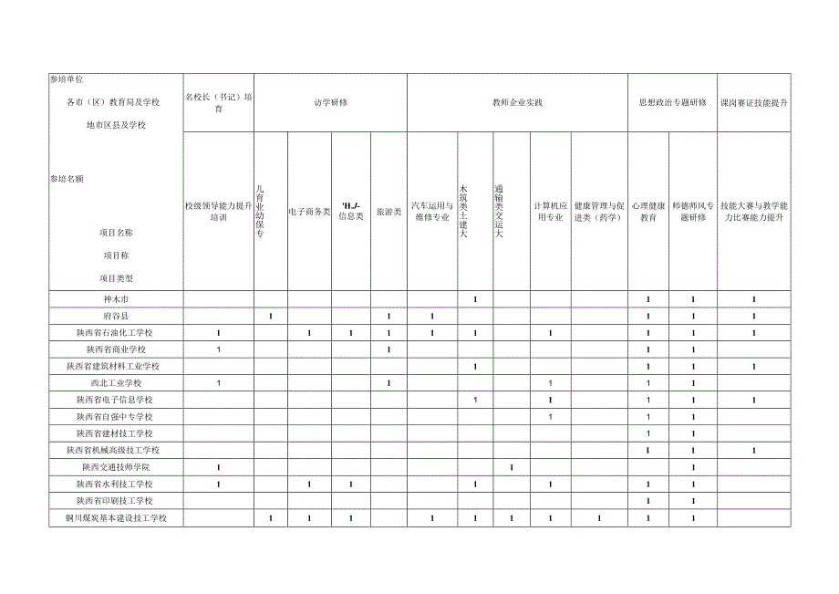 陕西省2023年职业院校教师素质提高计划国培项目参培名额分配表中职表二.docx_第2页